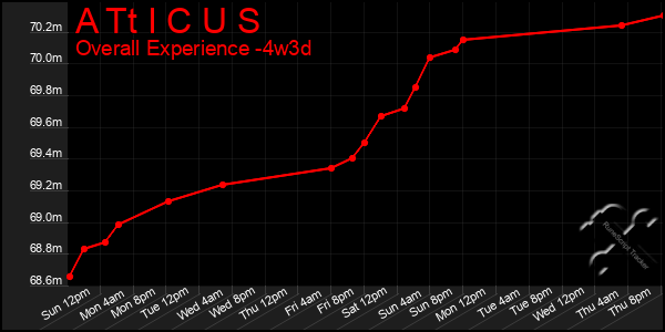Last 31 Days Graph of A Tt I C U S
