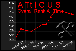 Total Graph of A Tt I C U S
