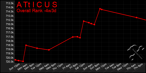 Last 31 Days Graph of A Tt I C U S