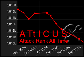 Total Graph of A Tt I C U S