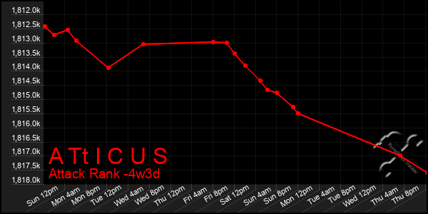 Last 31 Days Graph of A Tt I C U S