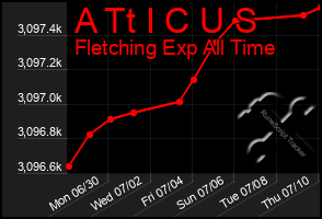 Total Graph of A Tt I C U S