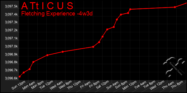 Last 31 Days Graph of A Tt I C U S