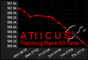Total Graph of A Tt I C U S