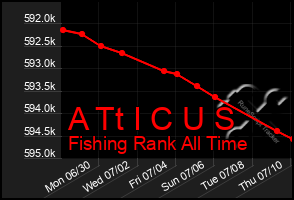 Total Graph of A Tt I C U S