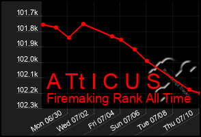 Total Graph of A Tt I C U S