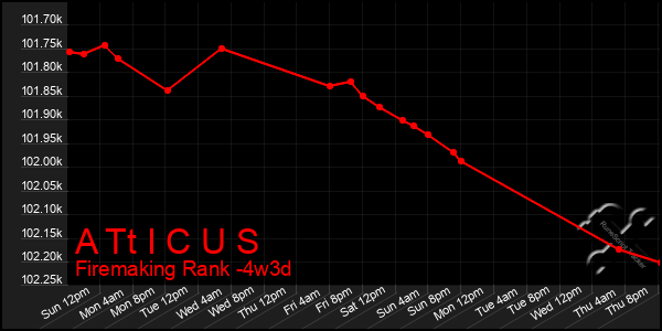 Last 31 Days Graph of A Tt I C U S