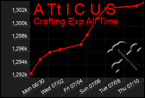 Total Graph of A Tt I C U S