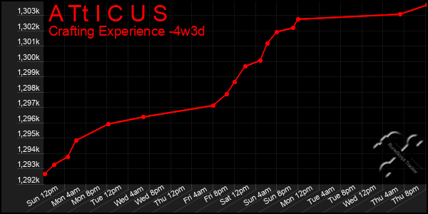 Last 31 Days Graph of A Tt I C U S