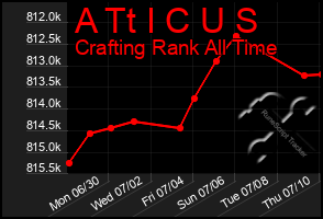 Total Graph of A Tt I C U S