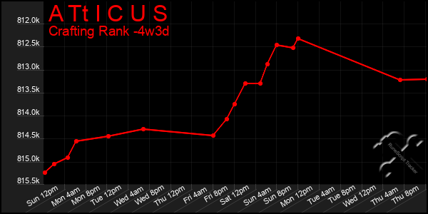 Last 31 Days Graph of A Tt I C U S