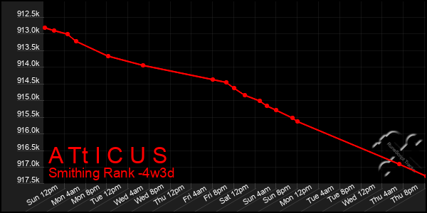 Last 31 Days Graph of A Tt I C U S