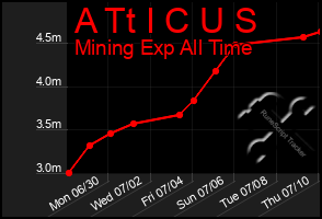 Total Graph of A Tt I C U S