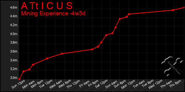 Last 31 Days Graph of A Tt I C U S