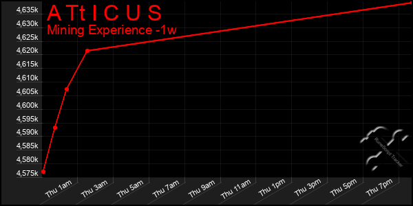 Last 7 Days Graph of A Tt I C U S