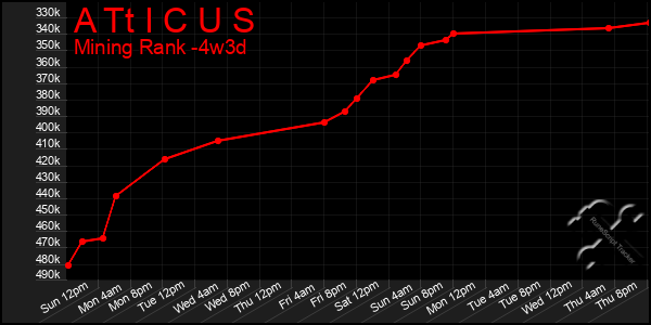 Last 31 Days Graph of A Tt I C U S
