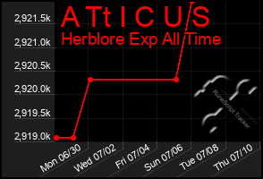 Total Graph of A Tt I C U S