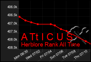 Total Graph of A Tt I C U S
