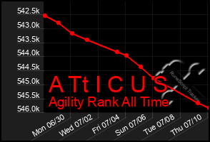 Total Graph of A Tt I C U S