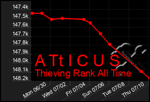 Total Graph of A Tt I C U S