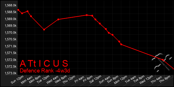 Last 31 Days Graph of A Tt I C U S