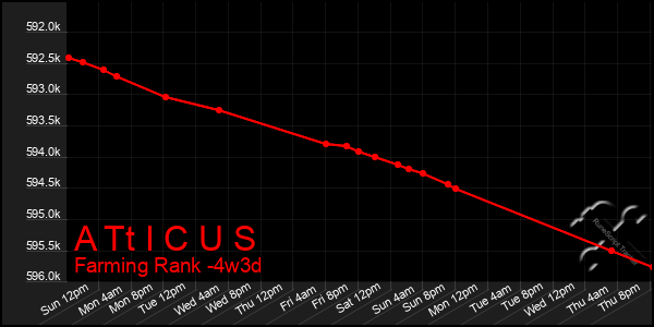 Last 31 Days Graph of A Tt I C U S