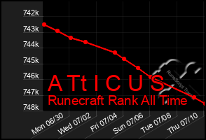 Total Graph of A Tt I C U S