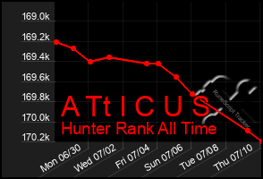 Total Graph of A Tt I C U S