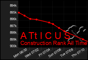 Total Graph of A Tt I C U S