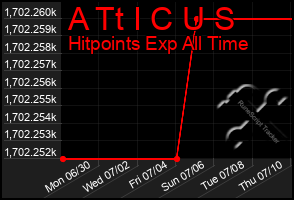 Total Graph of A Tt I C U S