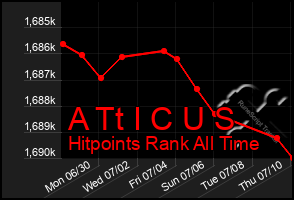 Total Graph of A Tt I C U S