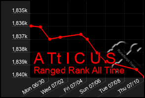 Total Graph of A Tt I C U S