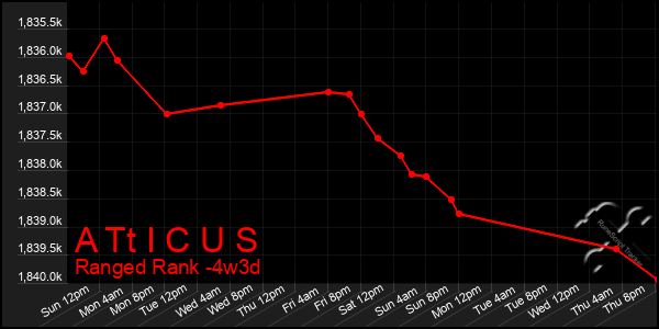 Last 31 Days Graph of A Tt I C U S