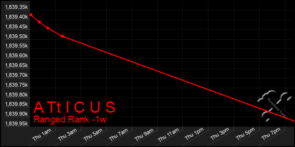 Last 7 Days Graph of A Tt I C U S