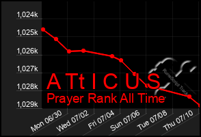 Total Graph of A Tt I C U S