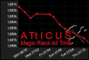 Total Graph of A Tt I C U S