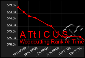 Total Graph of A Tt I C U S