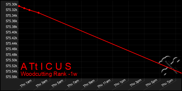Last 7 Days Graph of A Tt I C U S