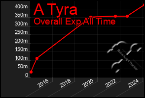 Total Graph of A Tyra