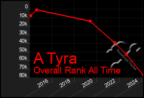 Total Graph of A Tyra