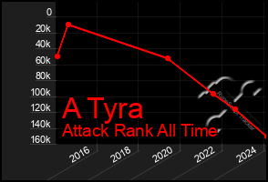 Total Graph of A Tyra