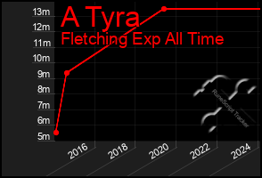 Total Graph of A Tyra