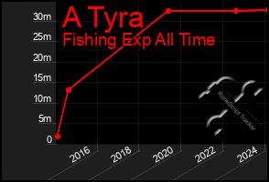 Total Graph of A Tyra