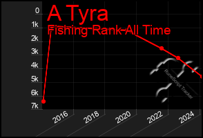 Total Graph of A Tyra