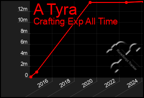 Total Graph of A Tyra