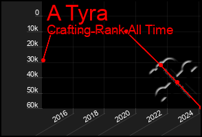 Total Graph of A Tyra