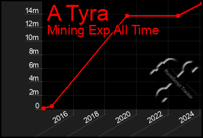 Total Graph of A Tyra