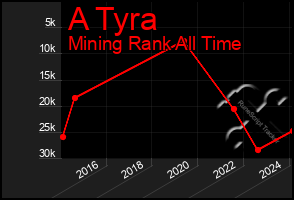 Total Graph of A Tyra