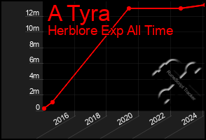 Total Graph of A Tyra