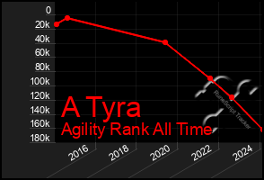 Total Graph of A Tyra